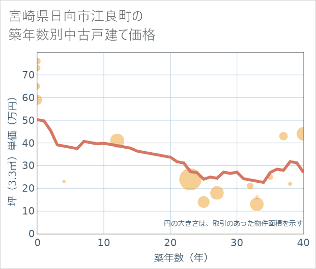 宮崎県日向市江良町の築年数別の中古戸建て坪単価
