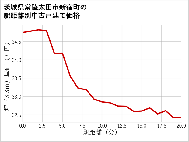 茨城県常陸太田市新宿町の徒歩距離別の中古戸建て坪単価