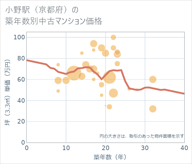 小野駅(京都府)の築年数別の中古マンション坪単価