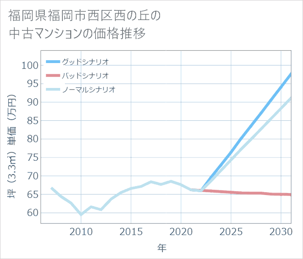福岡県福岡市西区西の丘の中古マンション価格推移