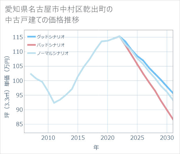 愛知県名古屋市中村区乾出町の中古戸建て価格推移