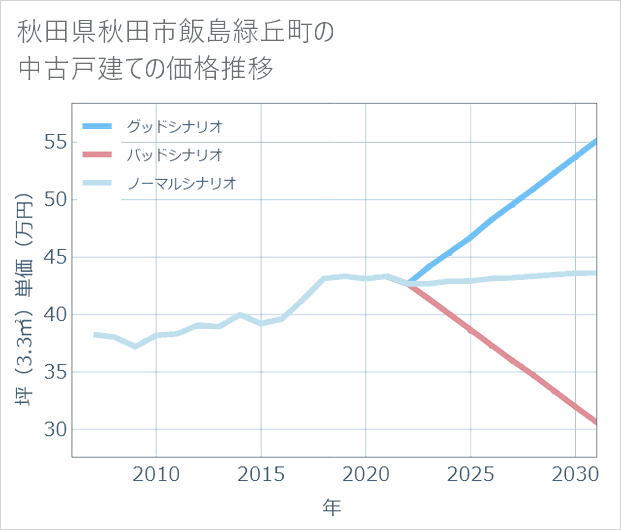 秋田県秋田市飯島緑丘町の中古戸建て価格推移