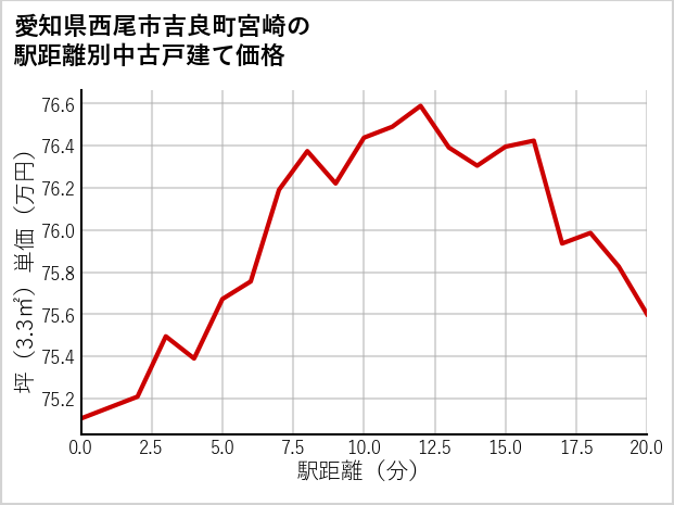 愛知県西尾市吉良町宮崎の徒歩距離別の中古戸建て坪単価