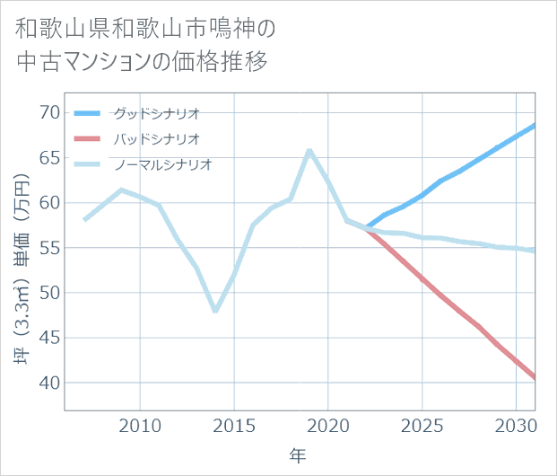 和歌山県和歌山市鳴神の中古マンション価格推移