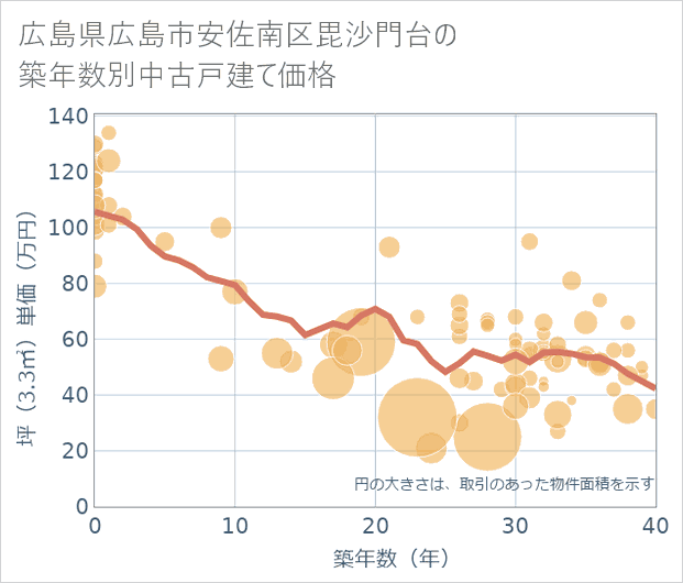 広島県広島市安佐南区毘沙門台の築年数別の中古戸建て坪単価