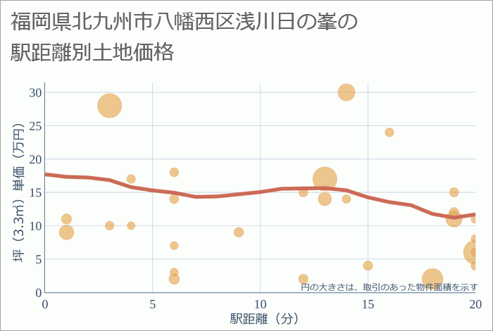 福岡県北九州市八幡西区浅川日の峯の徒歩距離別の土地坪単価