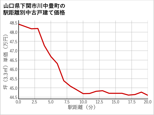 山口県下関市川中豊町の徒歩距離別の中古戸建て坪単価