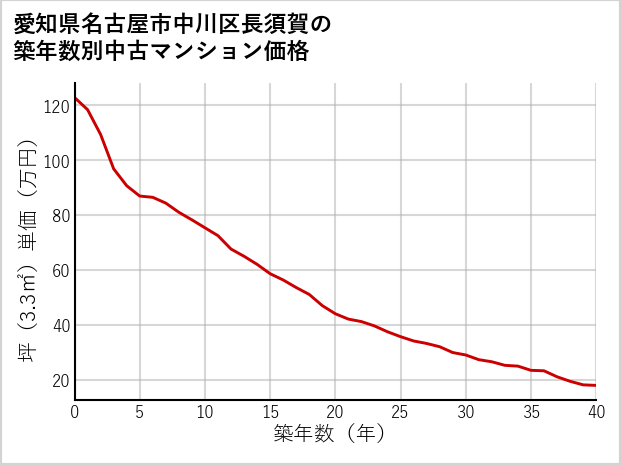 愛知県名古屋市中川区長須賀の築年数別の中古マンション坪単価