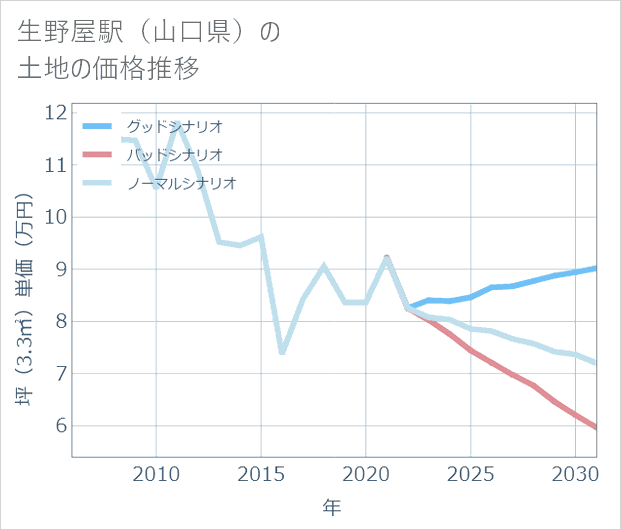 生野屋駅（山口県）の土地価格推移