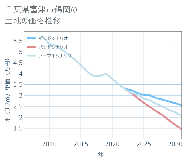 千葉県富津市鶴岡の土地価格推移
