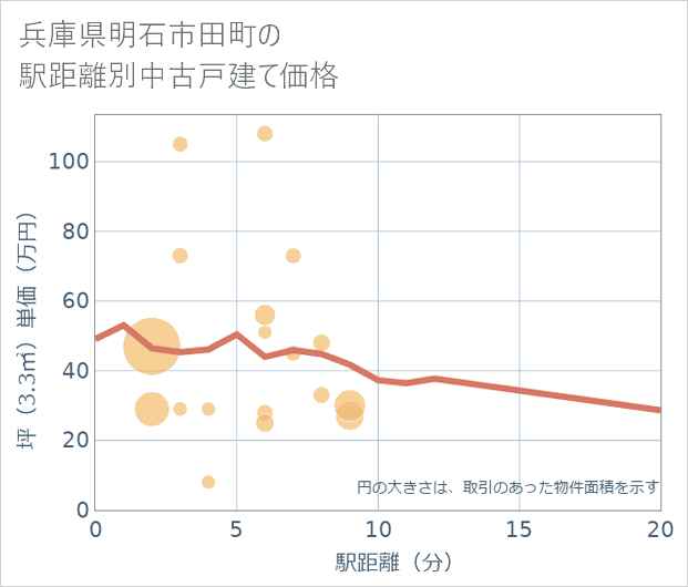 兵庫県明石市田町の徒歩距離別の中古戸建て坪単価