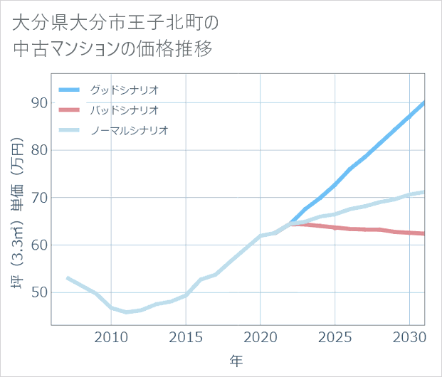 大分県大分市王子北町の中古マンション価格推移