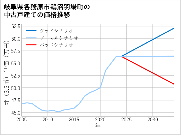 岐阜県各務原市鵜沼羽場町の中古戸建て価格推移