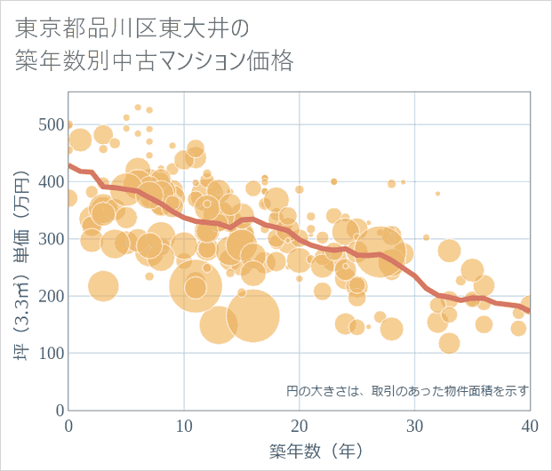 東京都品川区東大井の築年数別の中古マンション坪単価