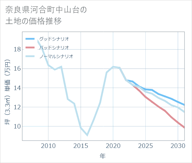 奈良県河合町中山台の土地価格推移
