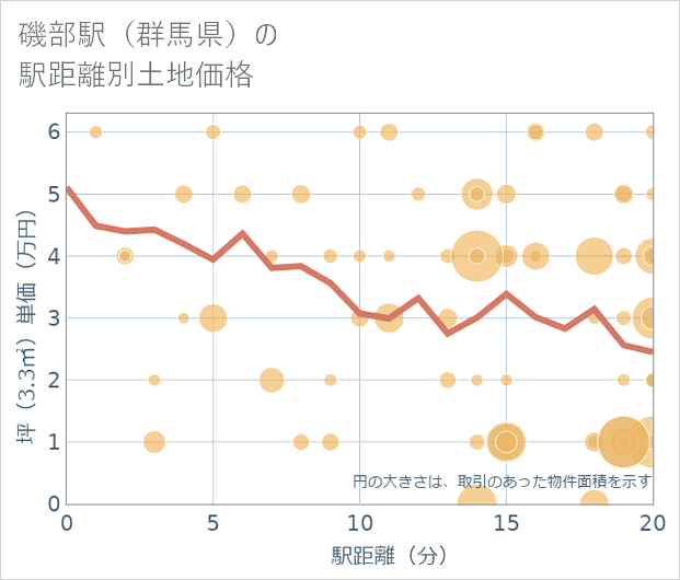 磯部駅（群馬県）の徒歩距離別の土地坪単価