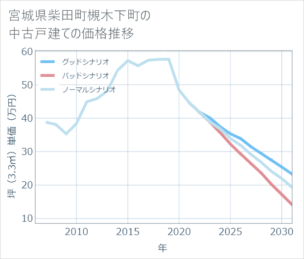 宮城県柴田町槻木下町の中古戸建て価格推移