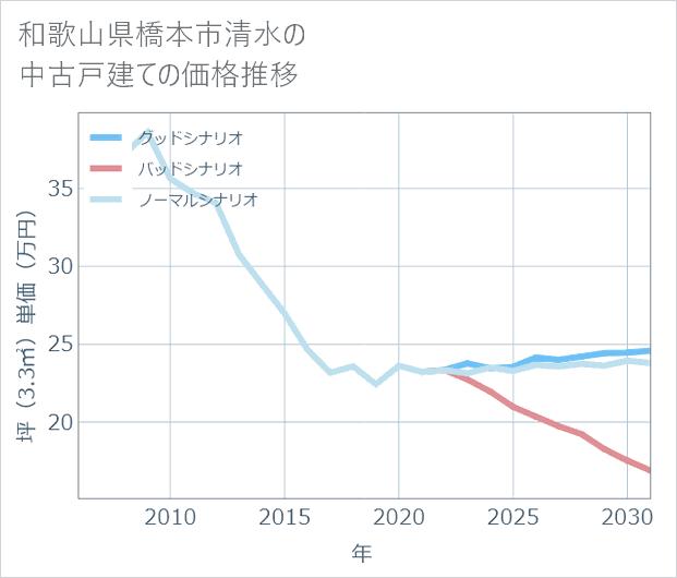 和歌山県橋本市清水の中古戸建て価格推移