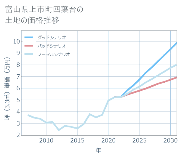富山県上市町四葉台の土地価格推移
