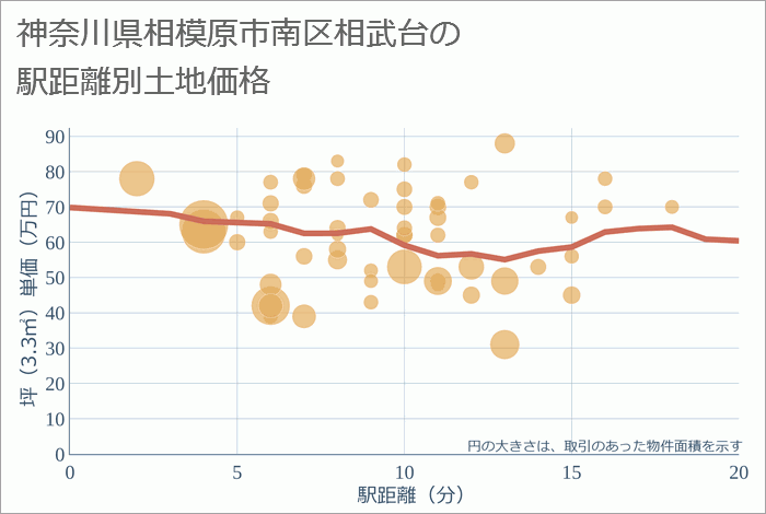 神奈川県相模原市南区相武台の徒歩距離別の土地坪単価