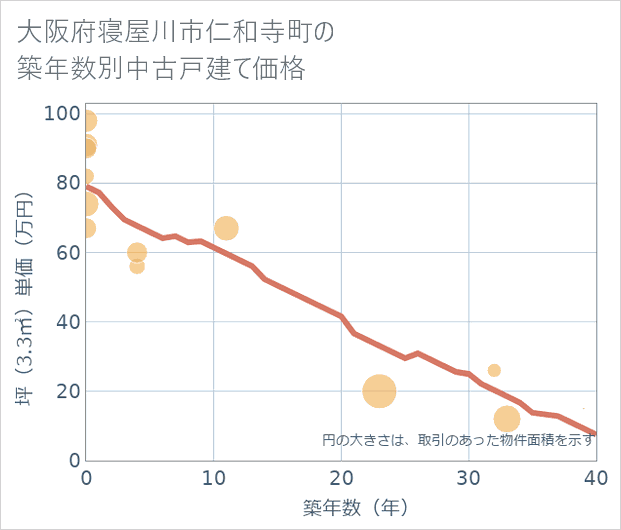 大阪府寝屋川市仁和寺町の築年数別の中古戸建て坪単価