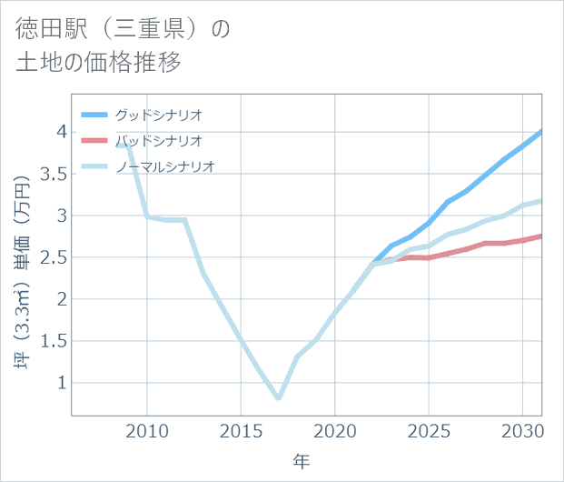 徳田駅(三重県)の土地価格推移