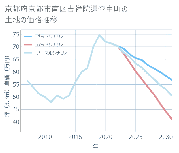 京都府京都市南区吉祥院這登中町の土地価格推移