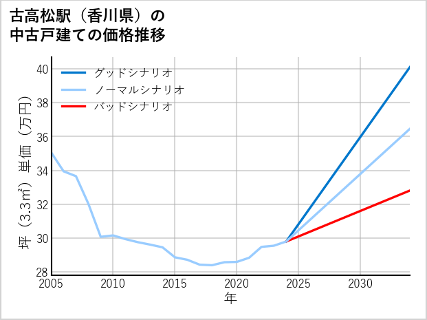 古高松駅（香川県）の中古戸建て価格推移