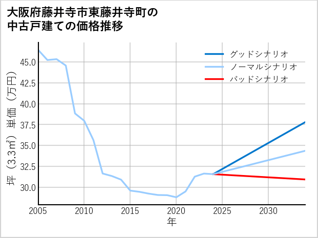 大阪府藤井寺市東藤井寺町の中古戸建て価格推移