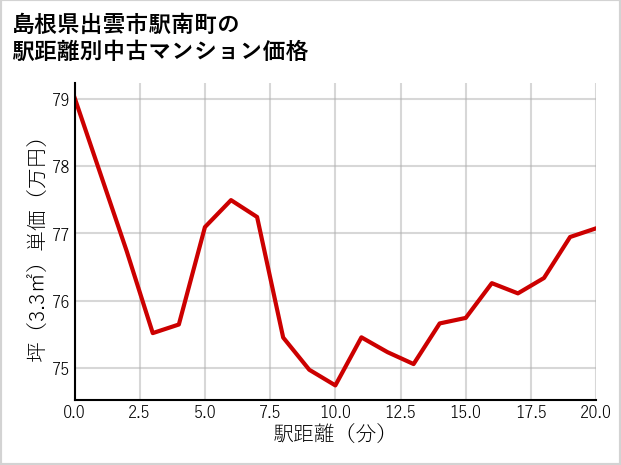 島根県出雲市駅南町の徒歩距離別の中古マンション坪単価