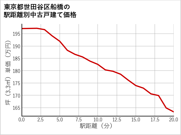 東京都世田谷区船橋の徒歩距離別の中古戸建て坪単価