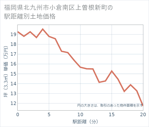 福岡県北九州市小倉南区上曽根新町の徒歩距離別の土地坪単価