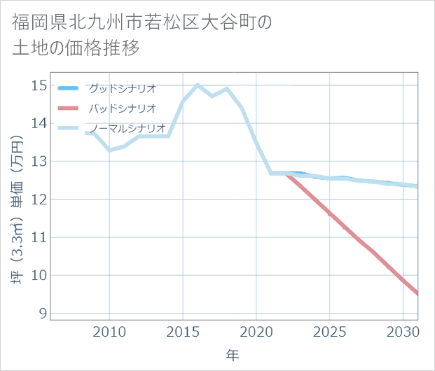 福岡県北九州市若松区大谷町の土地価格推移