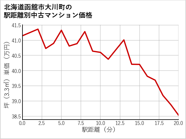 北海道函館市大川町の徒歩距離別の中古マンション坪単価