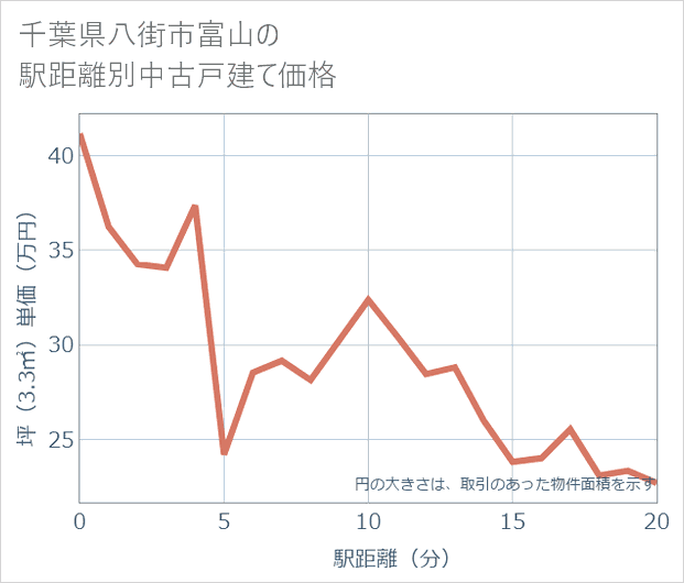 千葉県八街市富山の徒歩距離別の中古戸建て坪単価