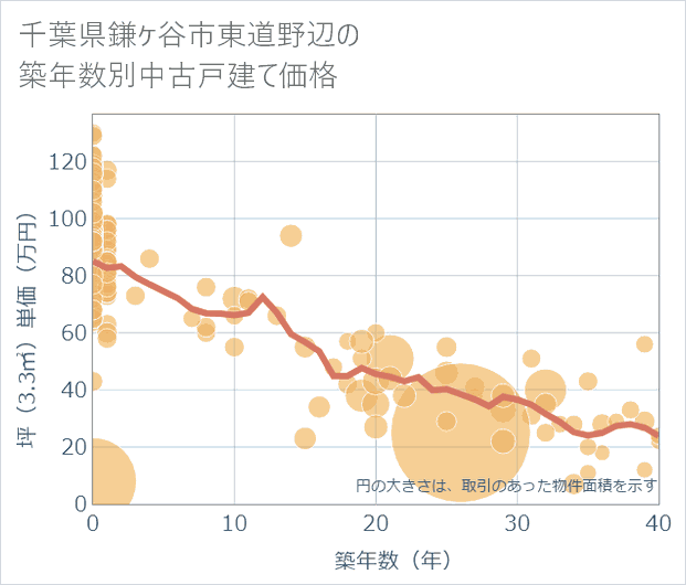千葉県鎌ケ谷市東道野辺の築年数別の中古戸建て坪単価