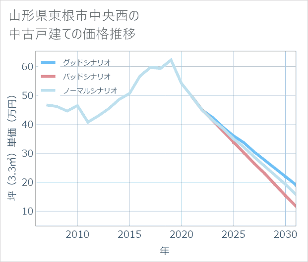 山形県東根市中央西の中古戸建て価格推移