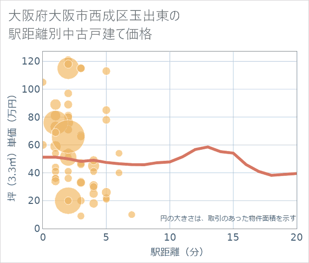 大阪府大阪市西成区玉出東の徒歩距離別の中古戸建て坪単価