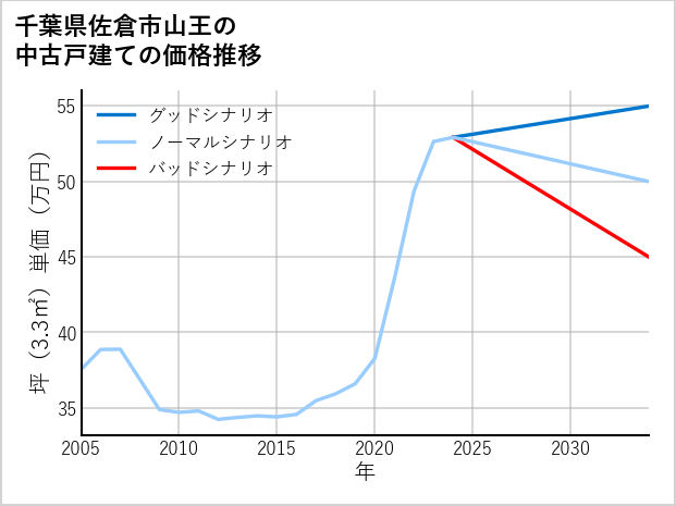 千葉県佐倉市山王の中古戸建て価格推移