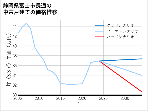 静岡県富士市長通の中古戸建て価格推移