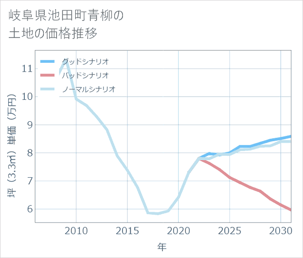 岐阜県池田町青柳の土地価格推移