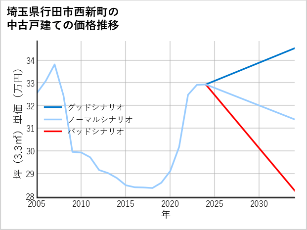 埼玉県行田市西新町の中古戸建て価格推移