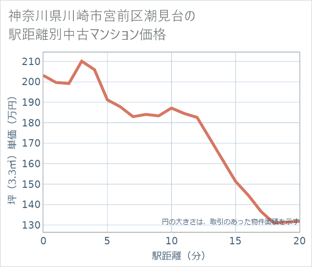 神奈川県川崎市宮前区潮見台の徒歩距離別の中古マンション坪単価