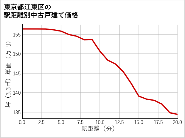 東京都江東区の徒歩距離別の中古戸建て坪単価