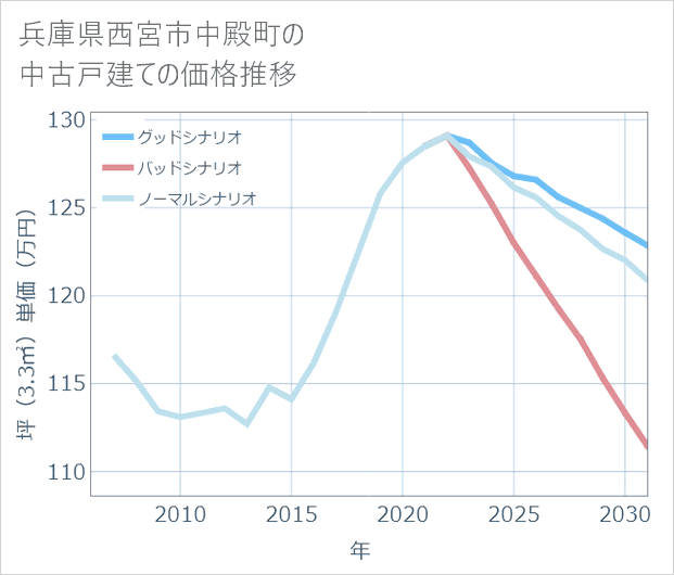 兵庫県西宮市中殿町の中古戸建て価格推移