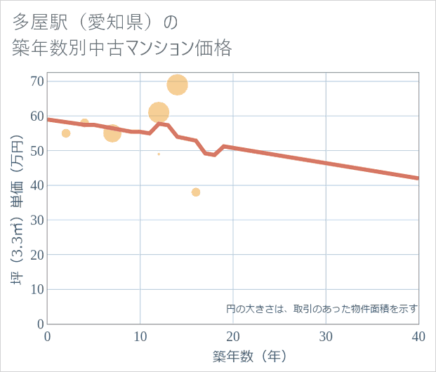 多屋駅(愛知県)の築年数別の中古マンション坪単価