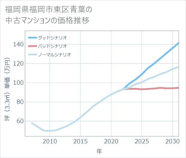 福岡県福岡市東区青葉の中古マンション価格推移