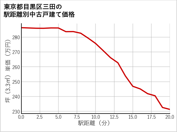 東京都目黒区三田の徒歩距離別の中古戸建て坪単価
