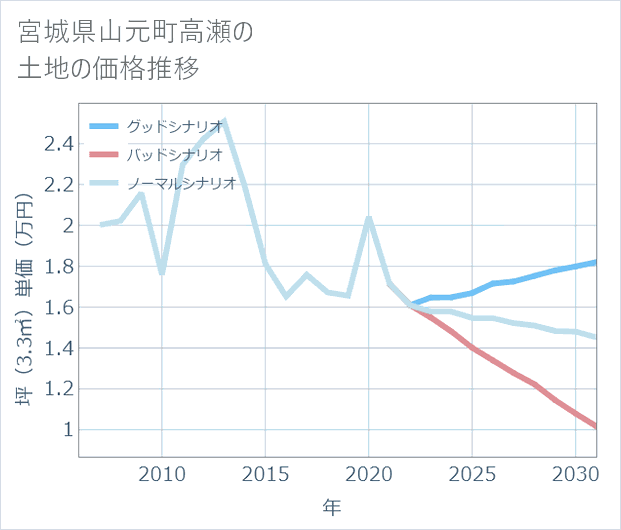 宮城県山元町高瀬の土地価格推移
