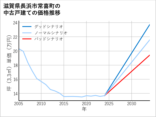 滋賀県長浜市常喜町の中古戸建て価格推移